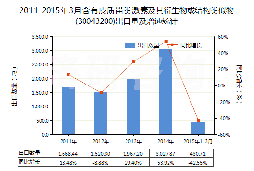 2011-2015年3月含有皮質甾類激素及其衍生物或結構類似物(30043200)出口量及增速統(tǒng)計